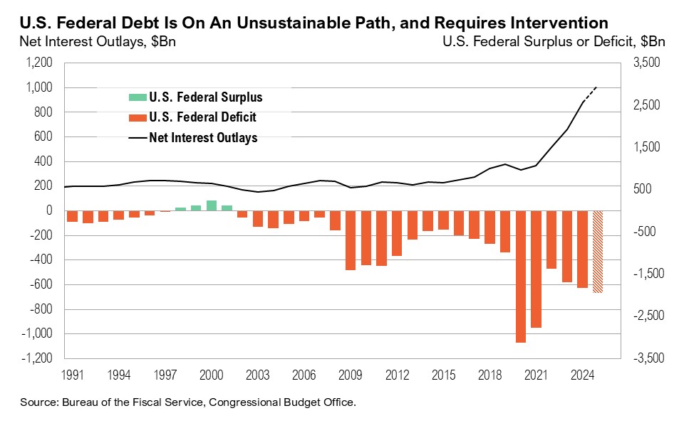 Graph titled, "U.S. Federal Debt Is On An Unsustainable Path, and Requires Intervention"