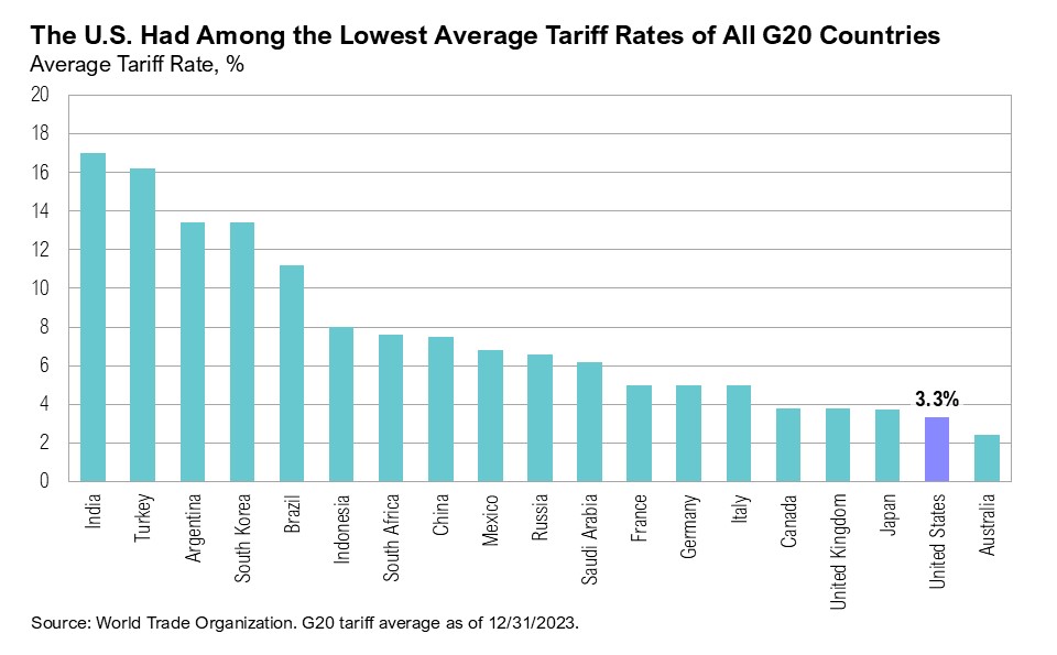 Graph titled, "The U.S. Had Among the Lowest Average Tariff Rates of All G20 Countries"