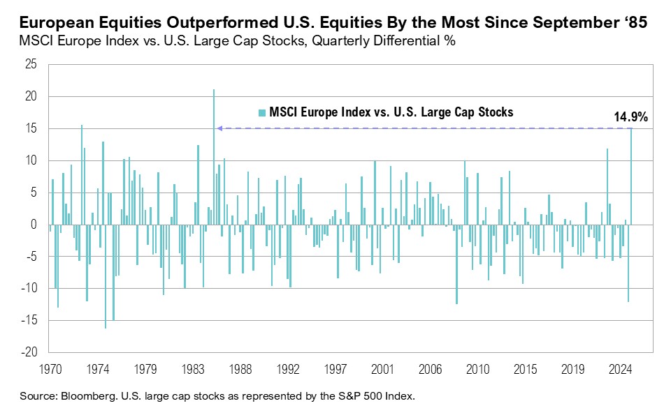 Graph titled, "European Equities Outperformed U.S. Equities By the Most Since September '85"