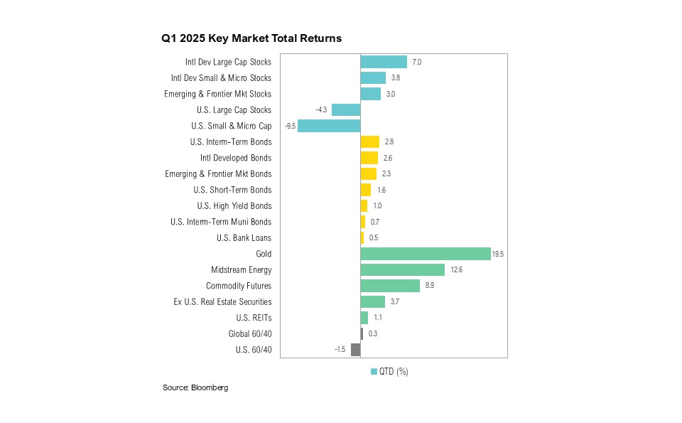 Q1 2025 Key Market Total Returns