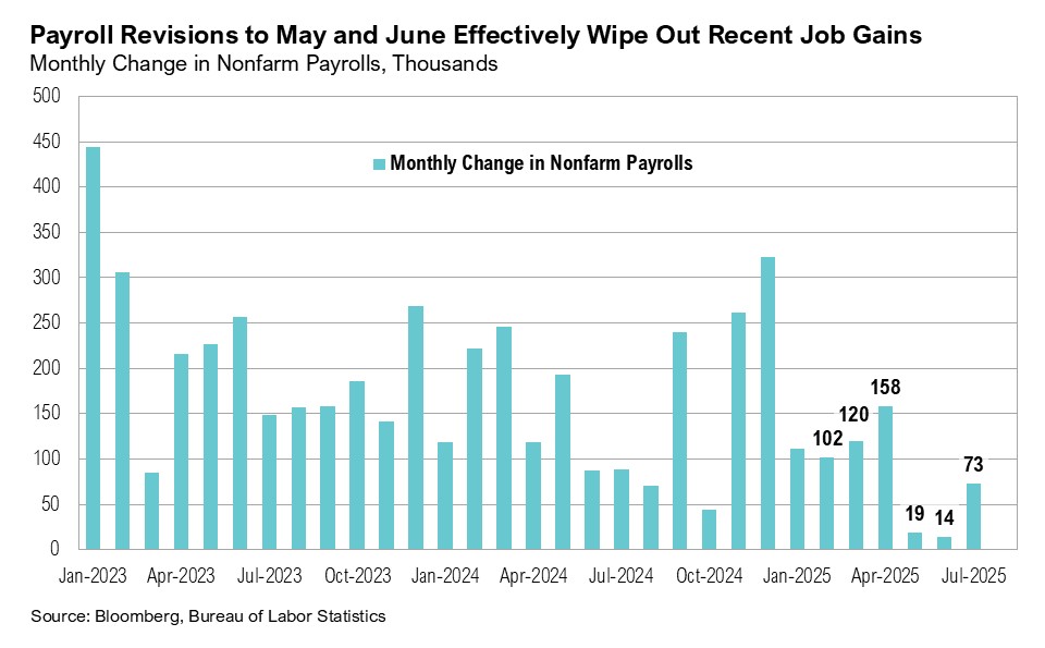 Graph titled, "Payroll Revisions to May and June Effectively Wipe Out Recent Job Gains"