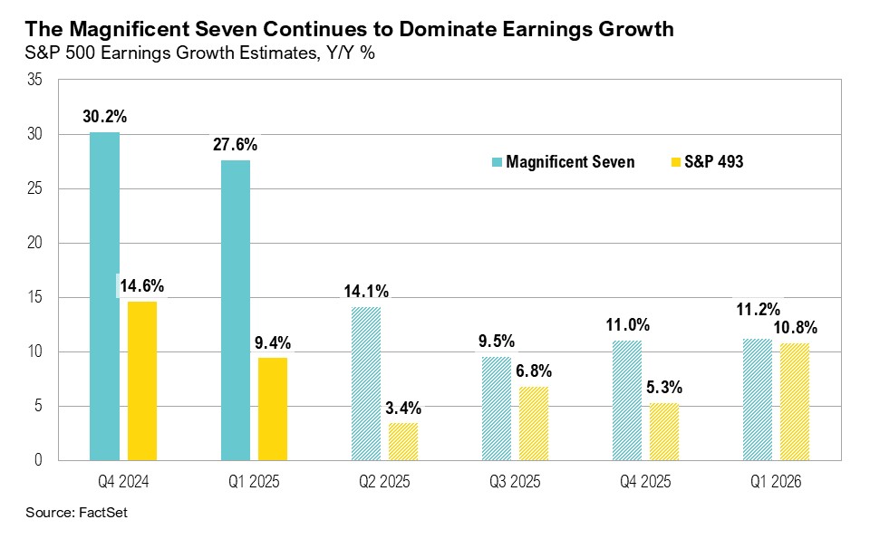 Graph titled, "The Magnificent Seven Continues to Dominate Earnings Growth"