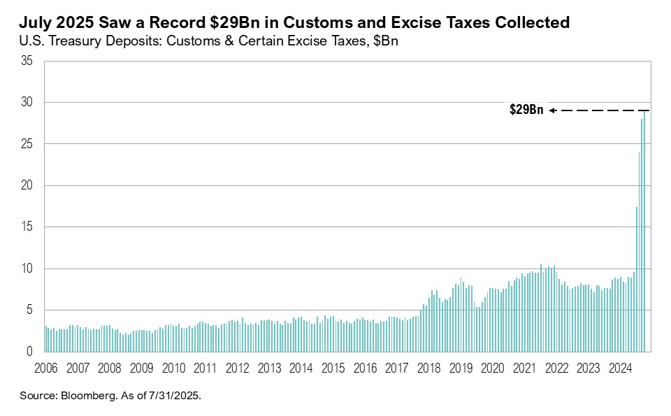 Graph titled, "July 2025 Saw a Record $29Bn in Customs and Excise Taxes Collected"