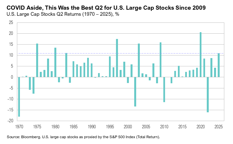 Graph titled, "COVID Aside, This Was the Best Q2 for U.S. Large Cap Stocks Since 2009"