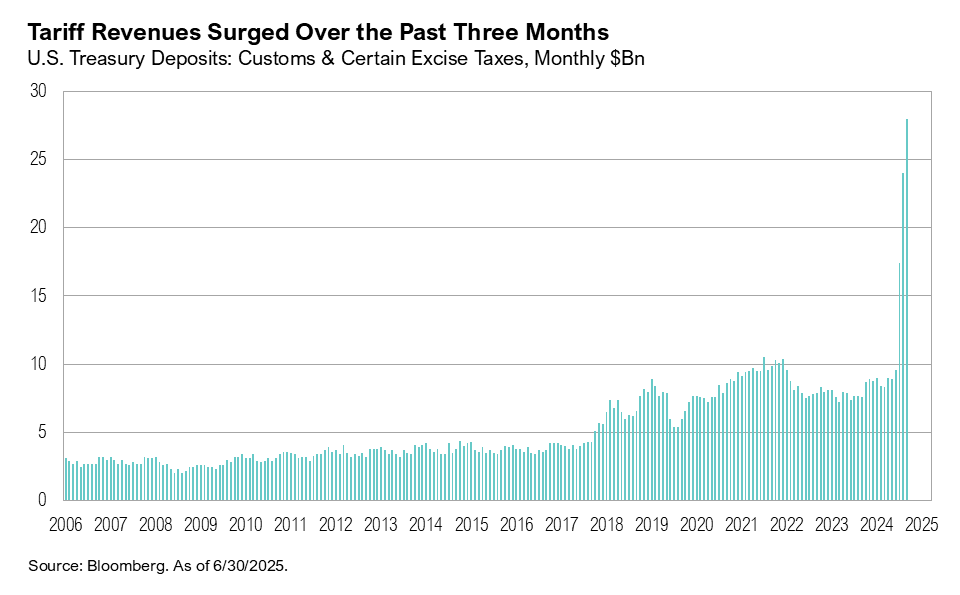 Graph titled, "Tariff Revenues Surged Over the Past Three Months"