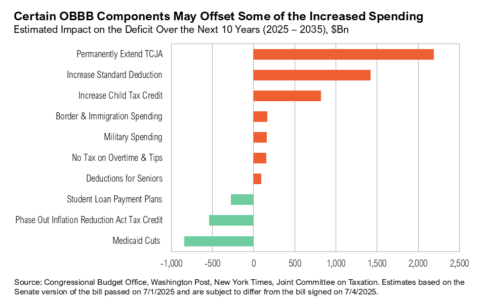 Graph titled, "Certain OBBB Components May Offset Some of the Increased Spending"