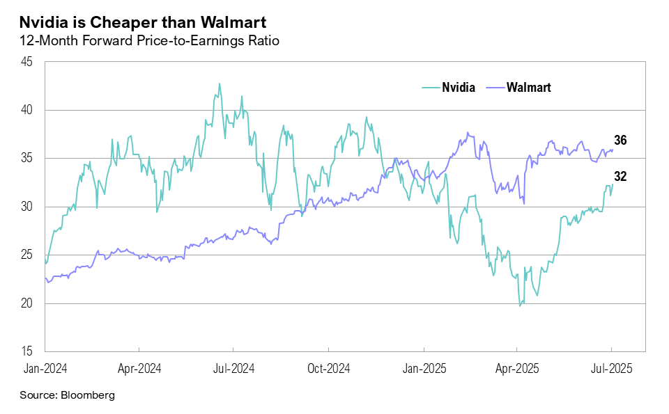 Graph titled, "Nvidia is Cheaper than Walmart"