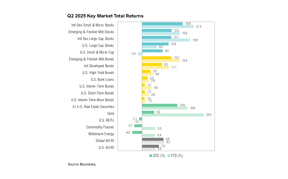 Q2 2025 Key Market Total Returns
