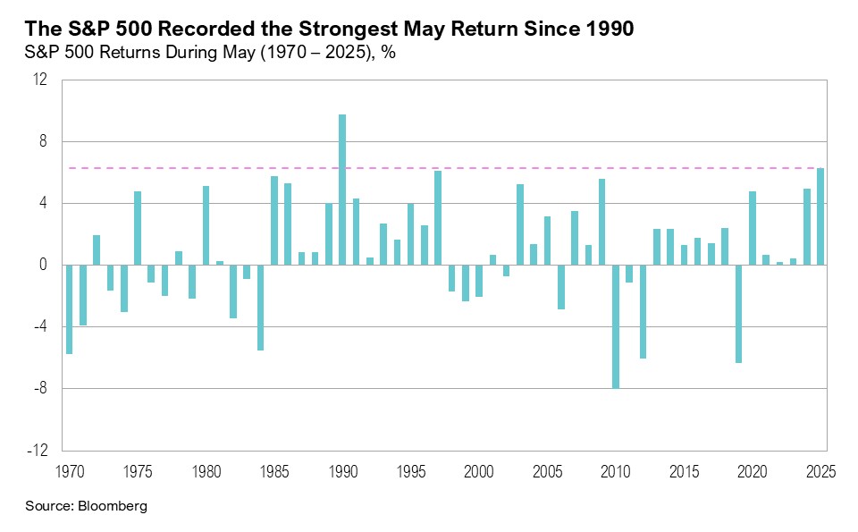 Graph titled, "The S&P 500 Recorded the Strongest May Return Since 1990"