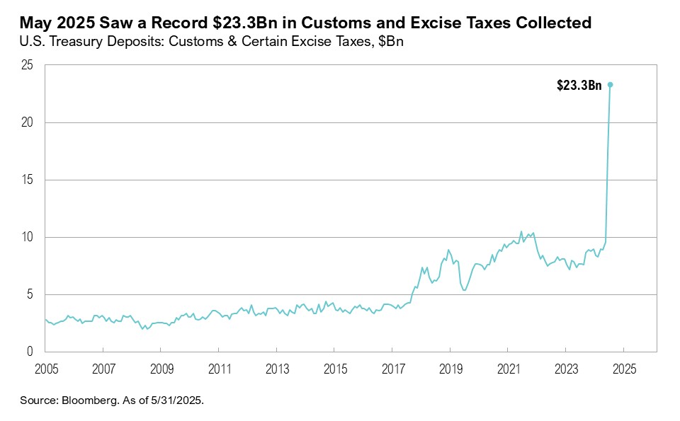 Graph titled, "May 2025 Saw a Record $23.3Bn in Customs and Excise Taxes Collected"