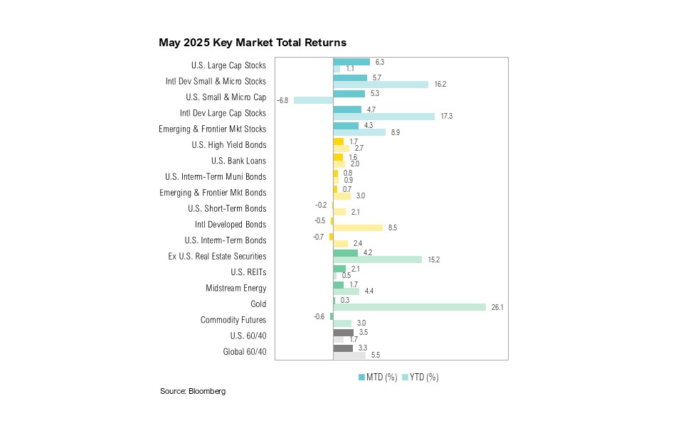 May 2025 Key Market Total Returns