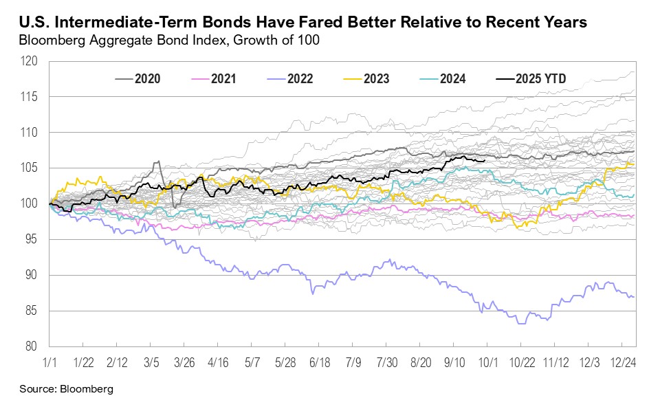 Graph titled, "U.S. Intermediate-Term Bonds Have Fared Better Relative to RecentYears"