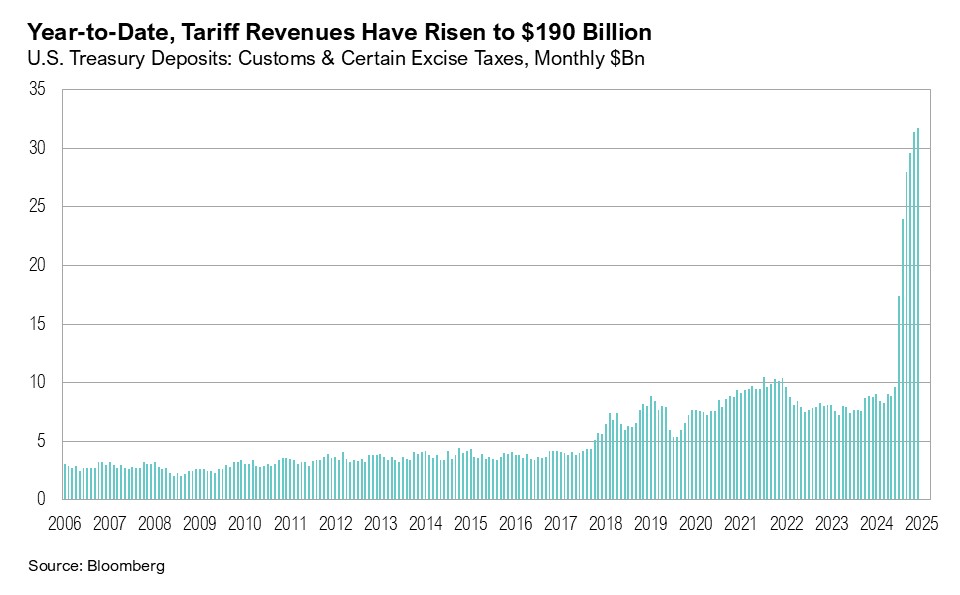 Graph titled, "Year-to-Date, Tariff Revenues Have Risen to $190 Billion"