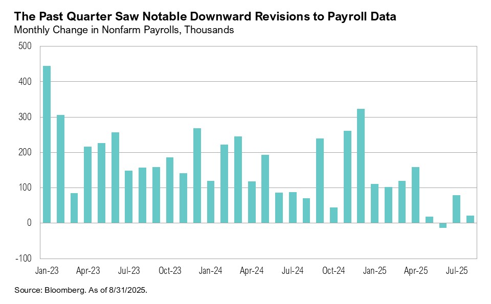 Graph titled, "The Past Quarter Saw Notable Downward Revisions to Payroll Data"