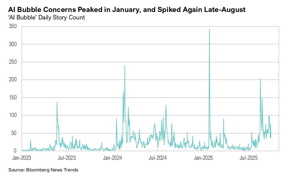 Graph titled, "AI Bubble Concerns Peaked in January, and Spiked Again Late-August"