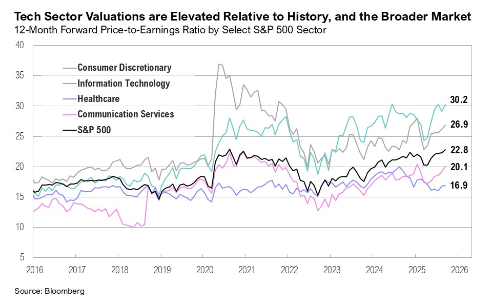 Graph titled, "Tech Sector Valuations are Elevated Relative to History, and the Broader Market"