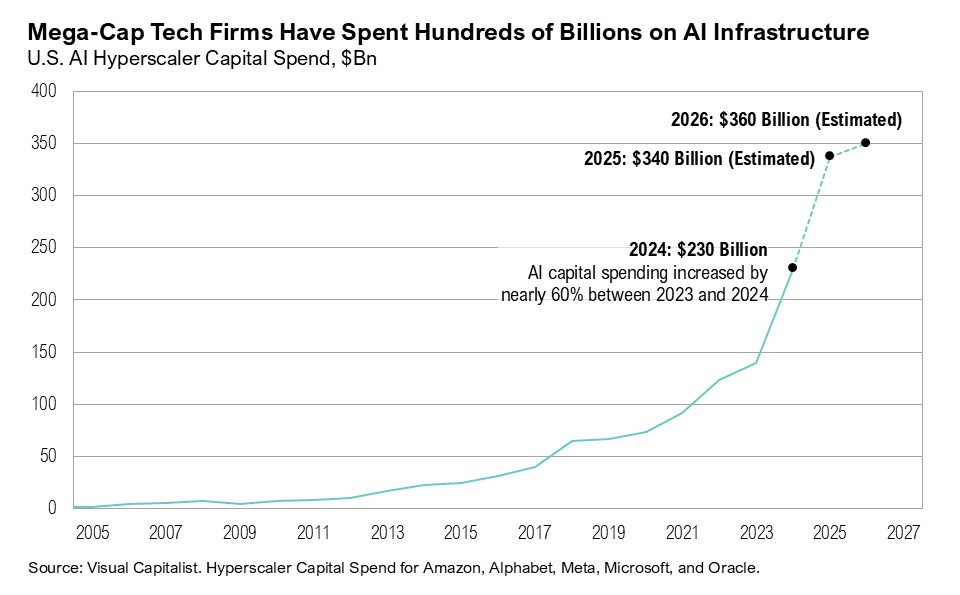 Graph titled, "Mega-Cap Tech Firms Have Spent Hundreds of Billions on AI Infrastructure"