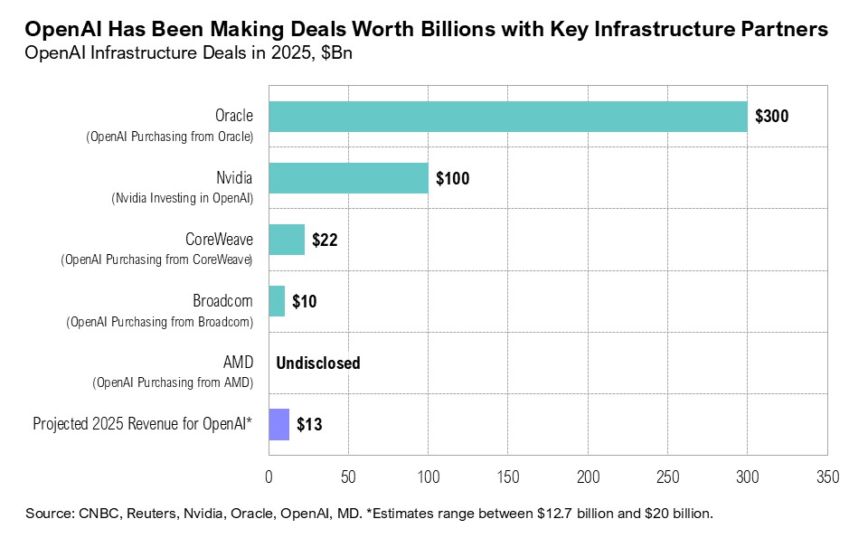 Graph titled, "OpenAI Has Been Making Deals Worth Billions with Key Infrastructure Partners"