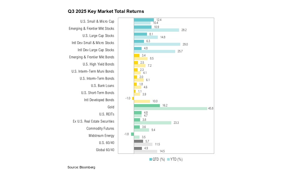 Q3 2025 Key Market Total Returns