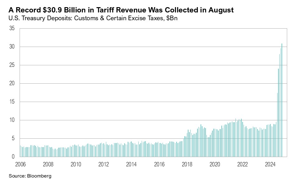Graph titled, "A Record $30.9 Billion in Tariff Revenue Was Collected in August"