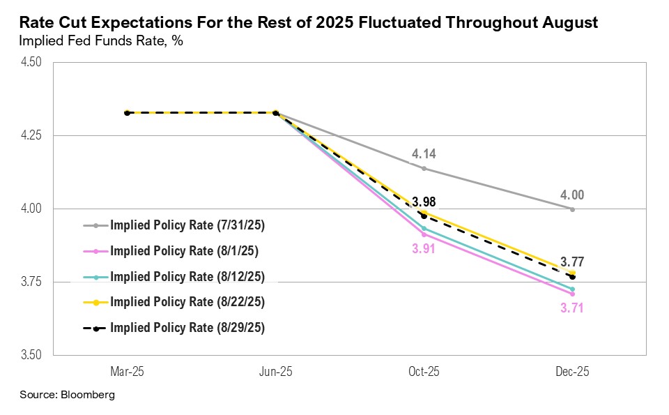 Graph titled, "Rate Cut Expectations For the Rest of 2025 Fluctuated Throughout August"