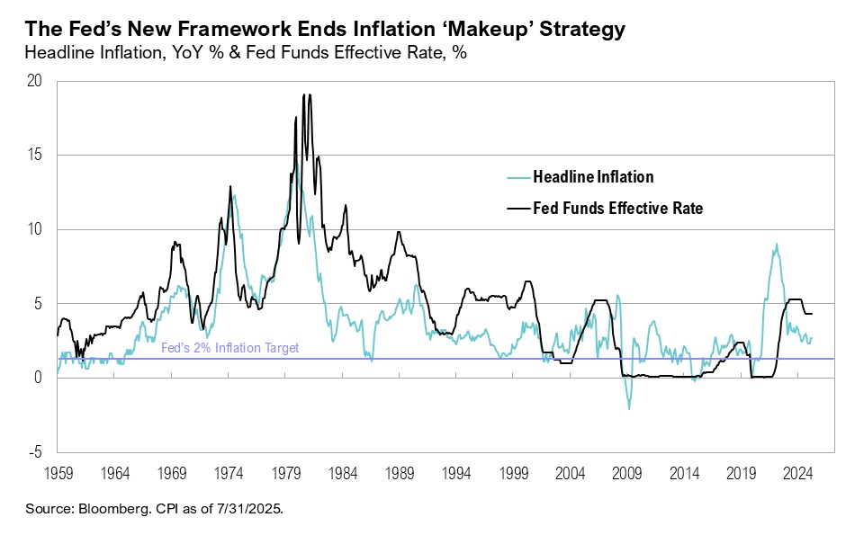 Graph titled, "The Fed's New Framework Ends Inflation 'Makeup' Strategy"