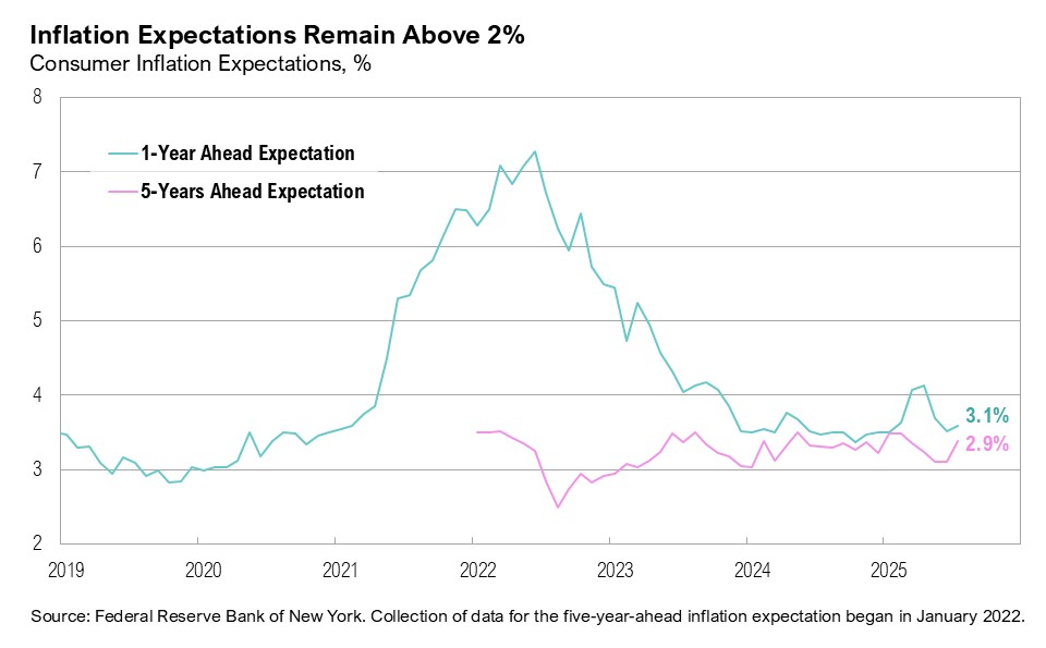 Graph titled, "Inflation Expectations Remain Above 2%"