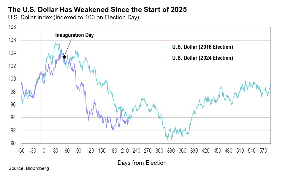 Graph titled, "The U.S. Dollar Has Weakened Since the Start of 2025"