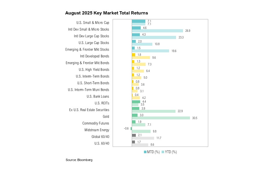August 2025 Key Market Total Returns