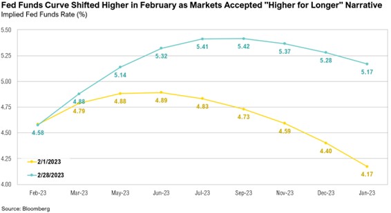  Fed Funds Curve Shifted Higher in February as Markets Accepted Higher for Longer Narrative