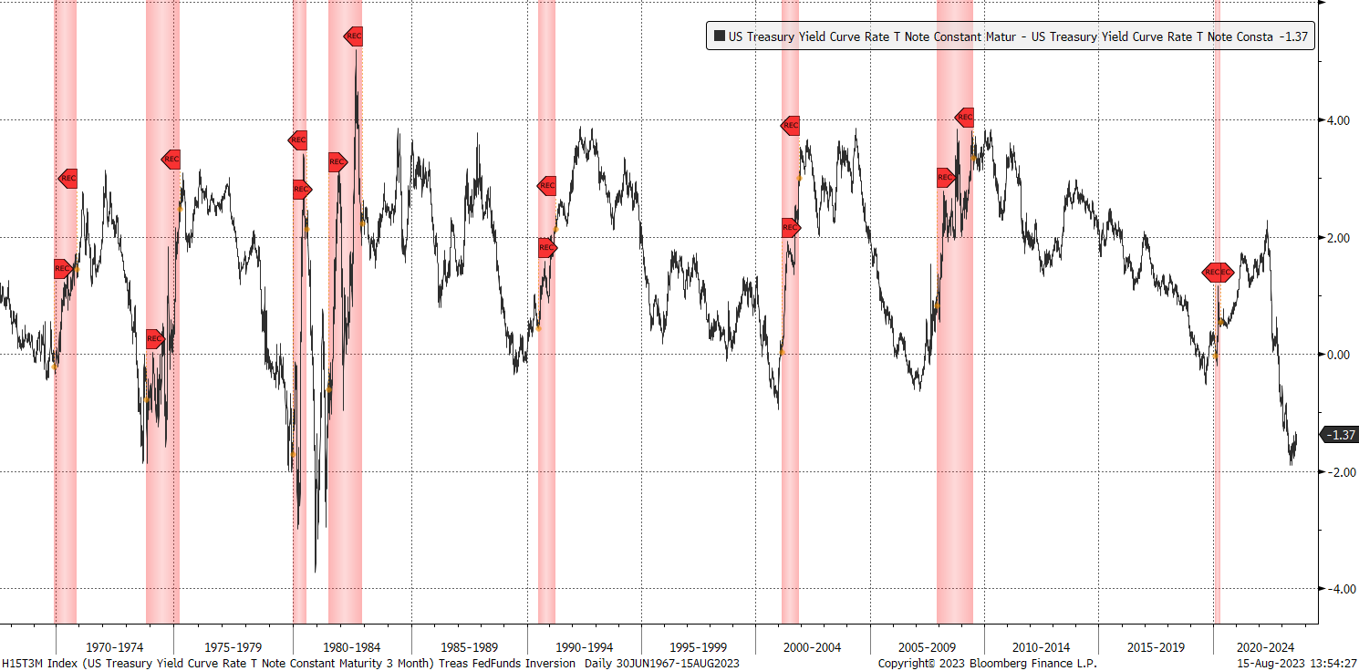 Historical Yield Curve Inversions