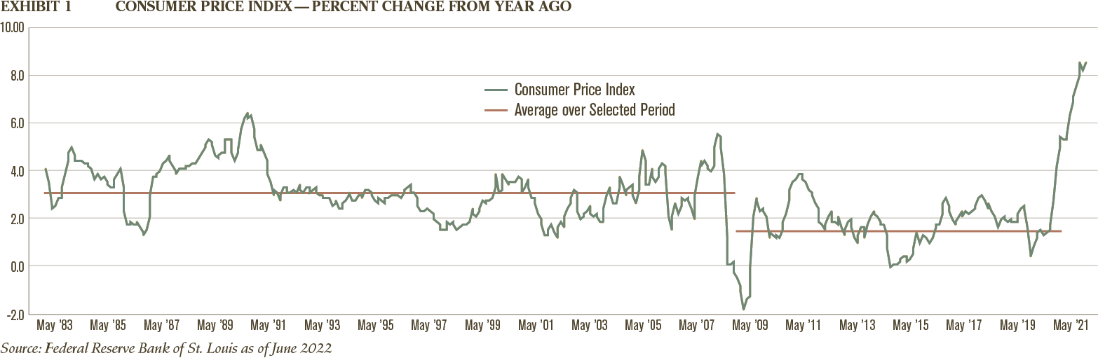 Chart showing inflation changes