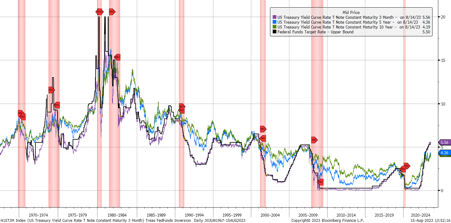 Long Term Rates
