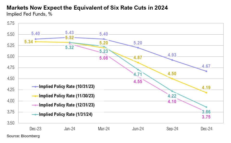 Line graph from December 2023 to December 2024 of implied fed funds percentages dated 10/31/2023, 11/30/2023, 12/31/2023 and 1/31/2024