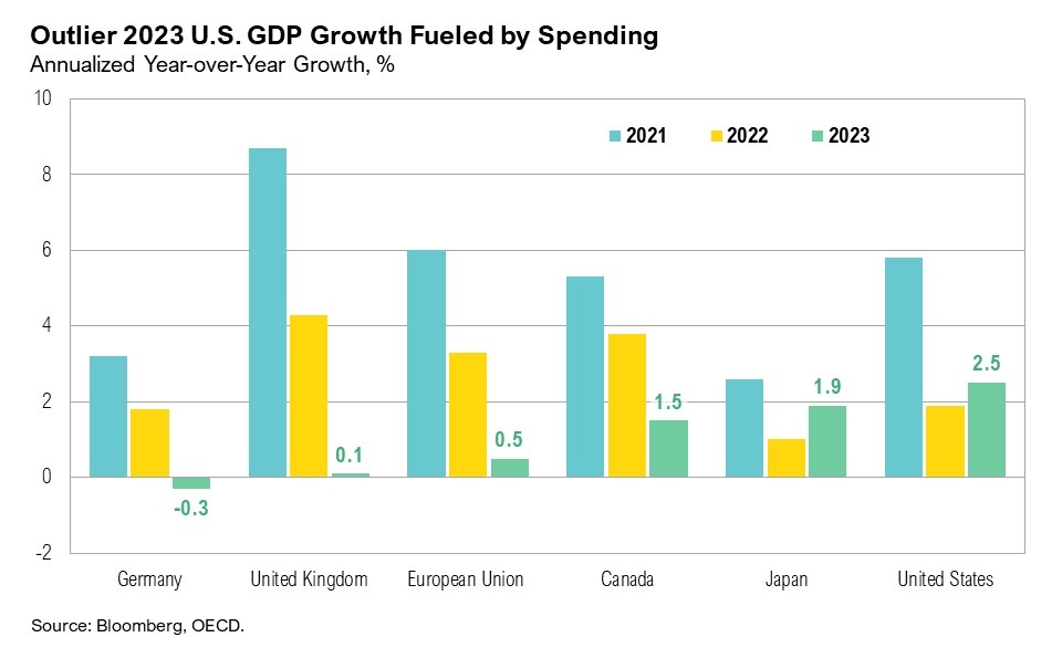 Graph of Annualized Year-over-Year Growth, %