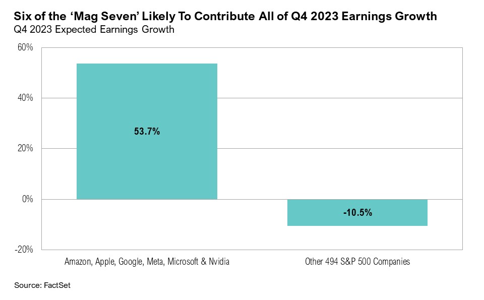 Bar graph of Q4 2023 expected earnings growth of Amazon, Apple, Google, Meta, Microsoft and Nvidia compared to 494 S&P 500 companies