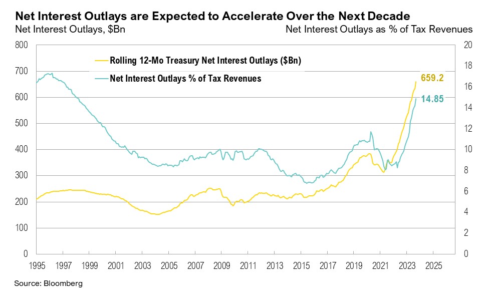 Line graph from 1980 to 2022 showing Consumer Interest Payments and Government Interest Payments in $Bn