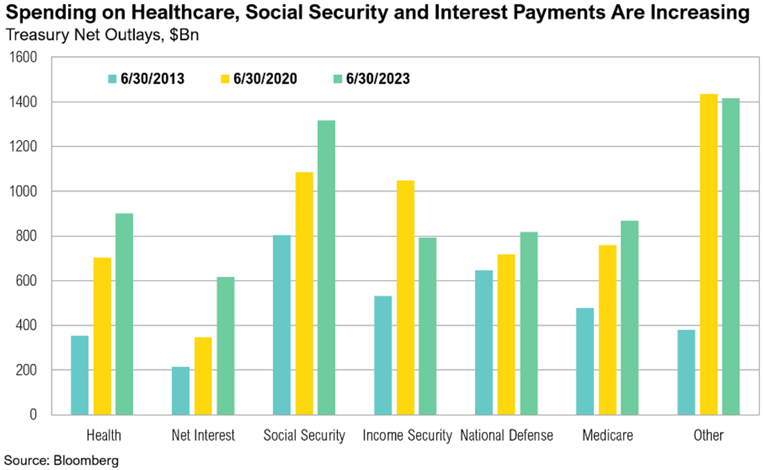Spending increasing