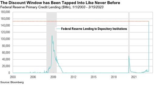  The Discount Window has Been Tapped Into Like Never Before