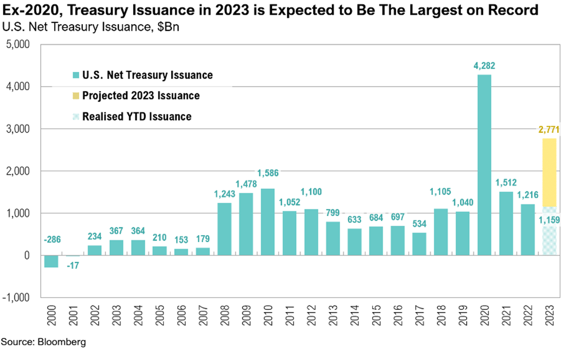 Treasury Issuance