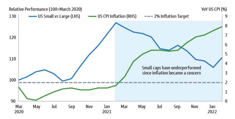 Why Small Cap Now - Small-cap vs. Large-cap stocks against Inflation