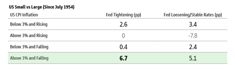 U.S. Small Caps Outperformed when U.S. CPI Inflation Fell from High Level