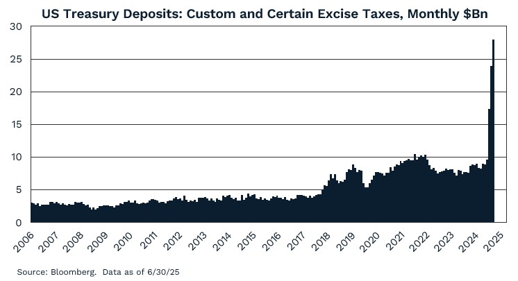 US Treasury Deposits: Custom and Certain Excise Taxes, Monthly $Bn