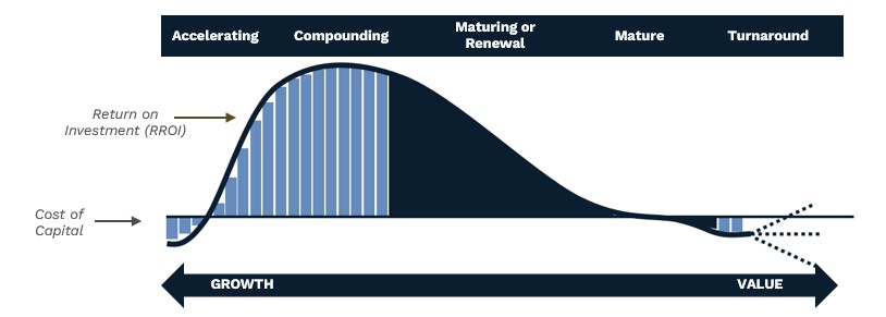 Equity Income - Life Cycle