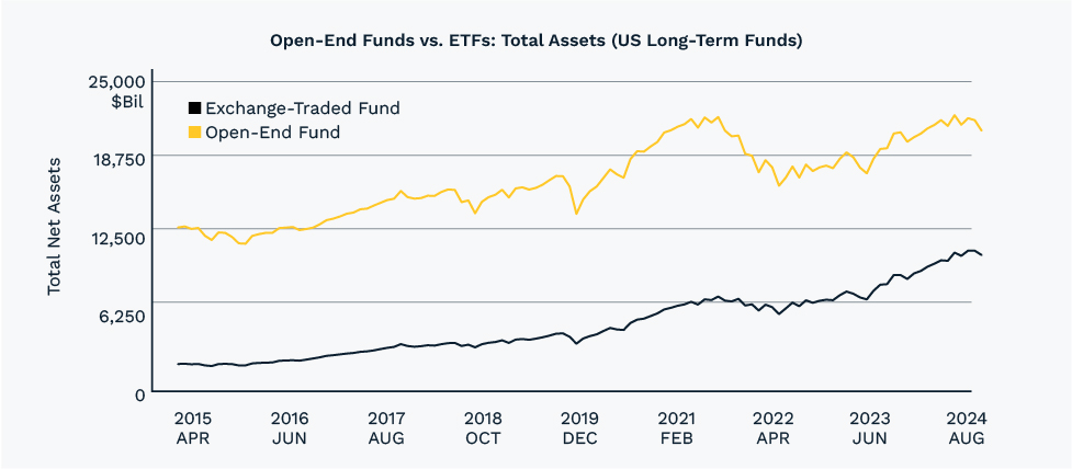 A chart shoing open-end funds vs ETFs: total assets