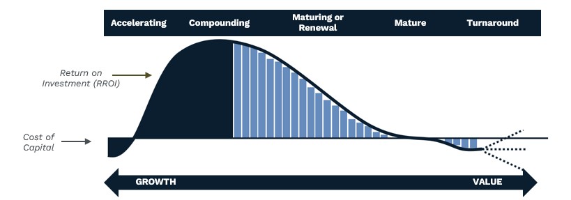 Growth Equity Life Cycle