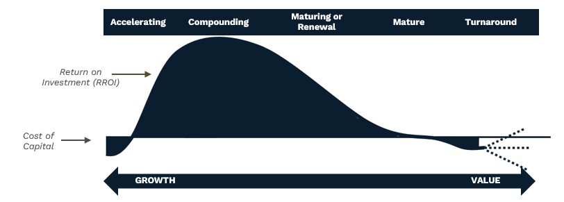 International - Life Cycle