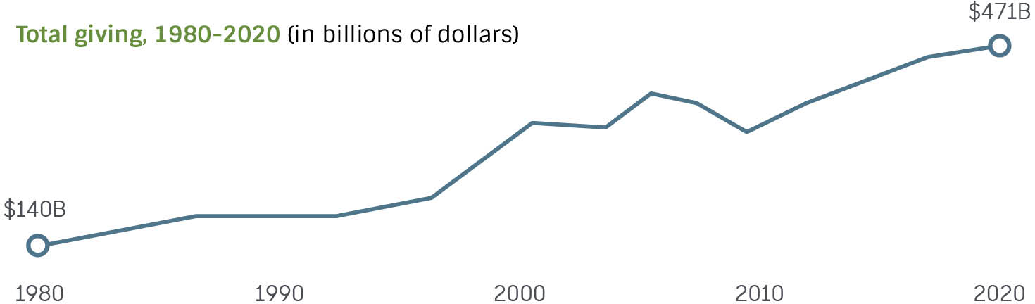Charitable giving Chart B
