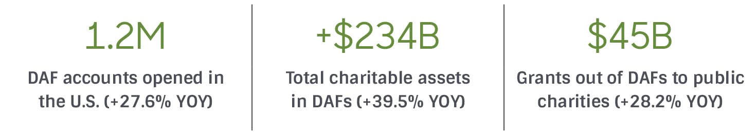 Charitable giving Chart C