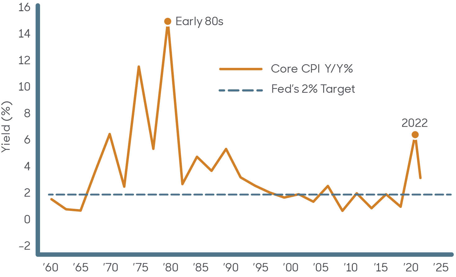 Chart showing the rise and fall of inflation over time